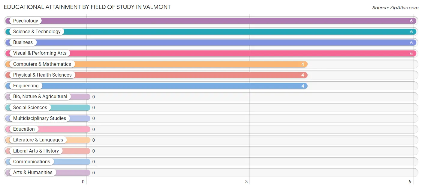 Educational Attainment by Field of Study in Valmont