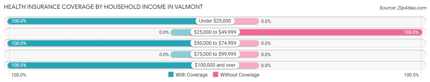 Health Insurance Coverage by Household Income in Valmont