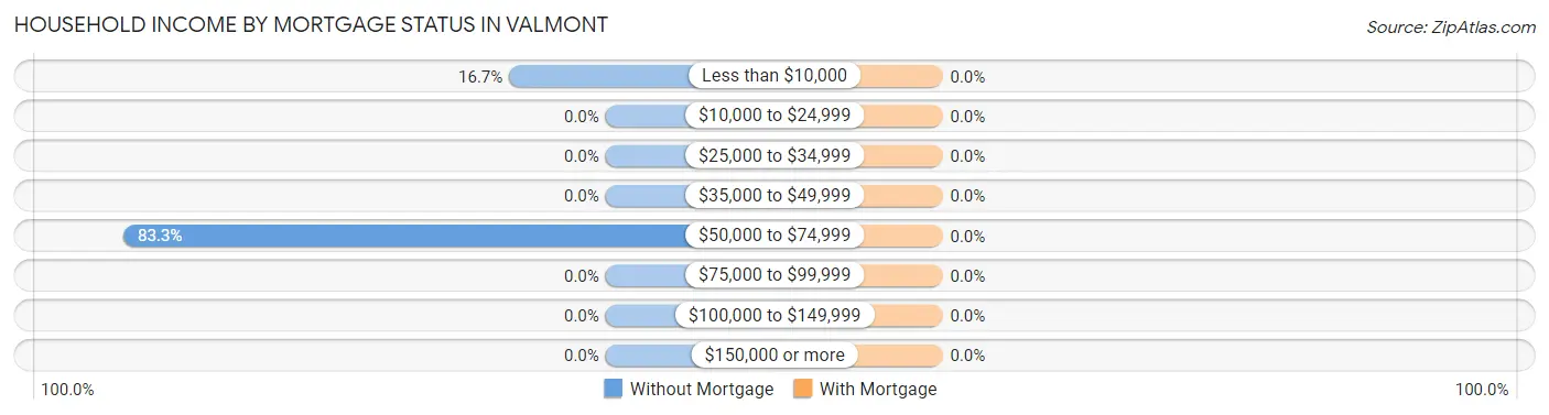 Household Income by Mortgage Status in Valmont