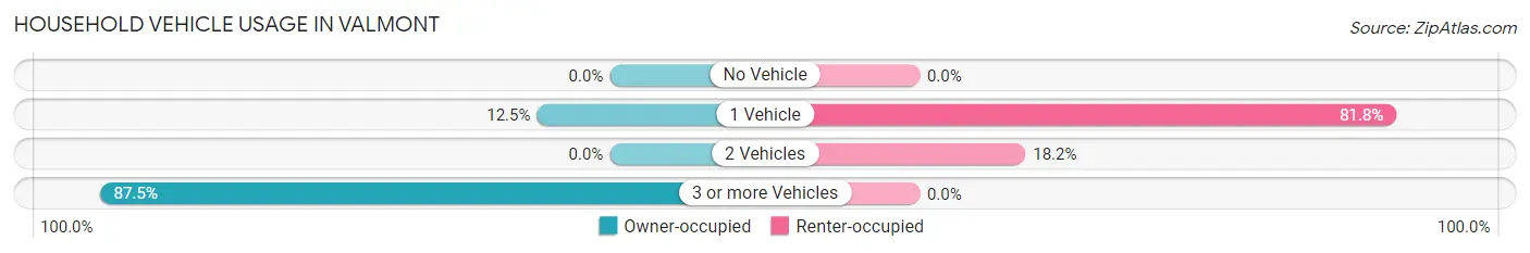 Household Vehicle Usage in Valmont