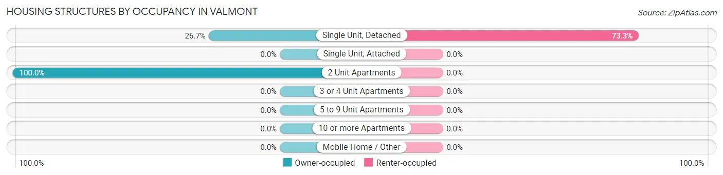 Housing Structures by Occupancy in Valmont