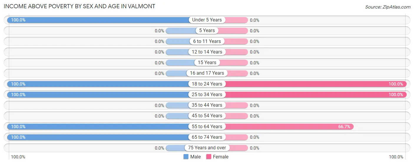 Income Above Poverty by Sex and Age in Valmont