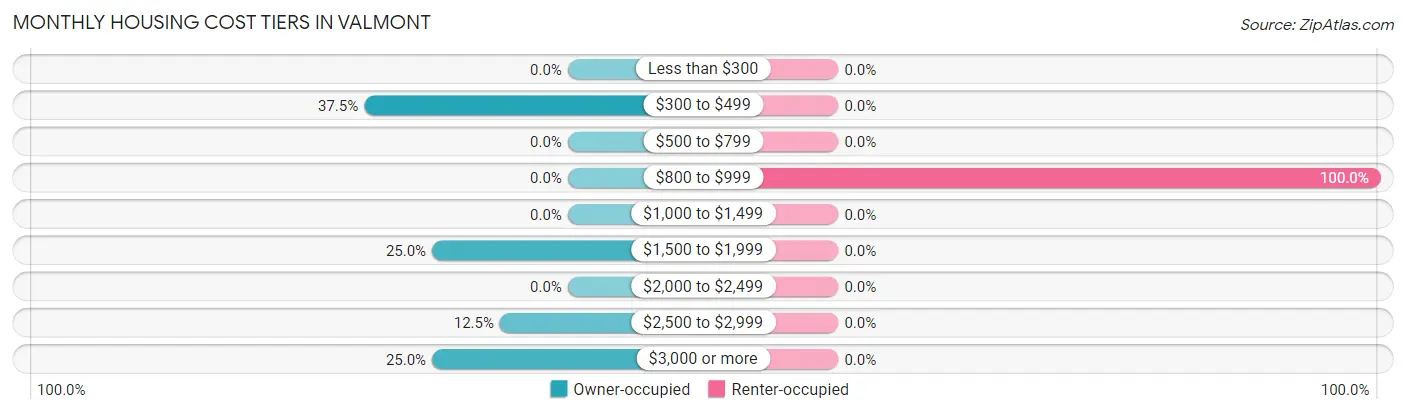 Monthly Housing Cost Tiers in Valmont