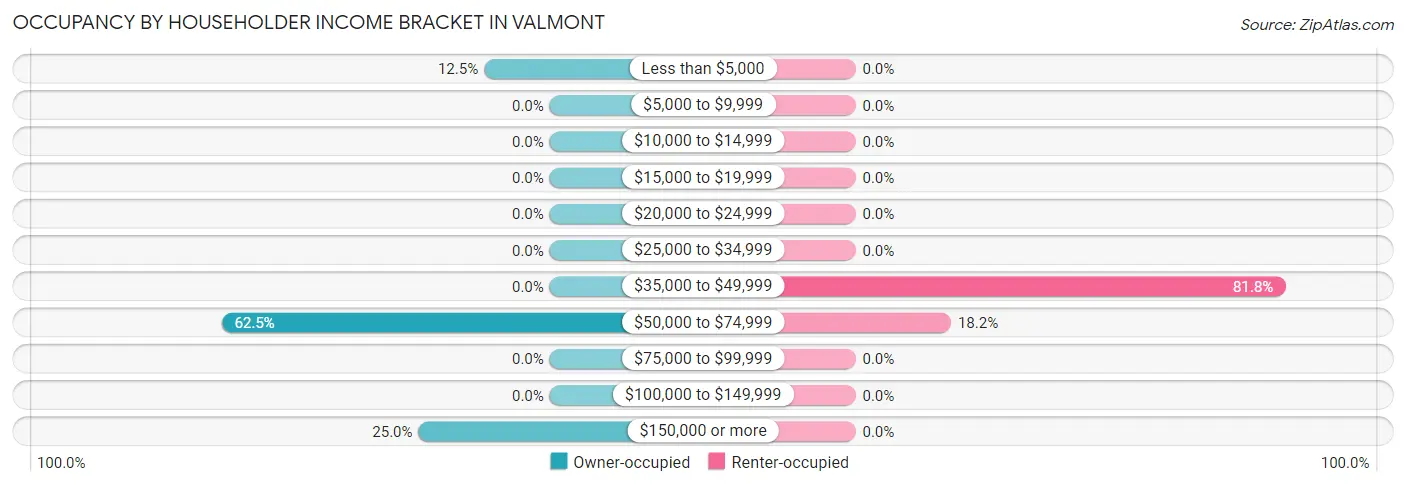 Occupancy by Householder Income Bracket in Valmont