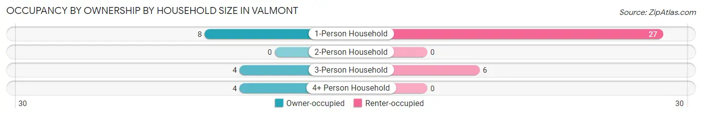 Occupancy by Ownership by Household Size in Valmont