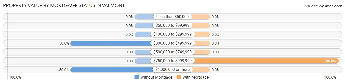 Property Value by Mortgage Status in Valmont