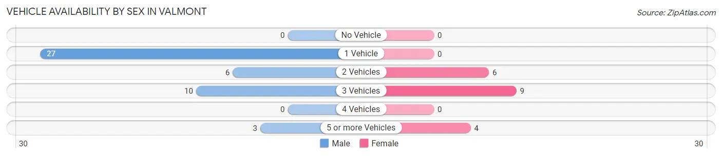 Vehicle Availability by Sex in Valmont