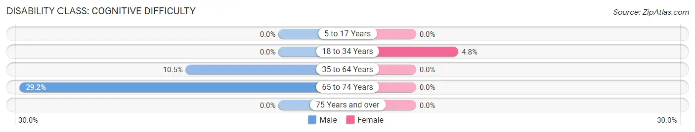 Disability in Victor: <span>Cognitive Difficulty</span>