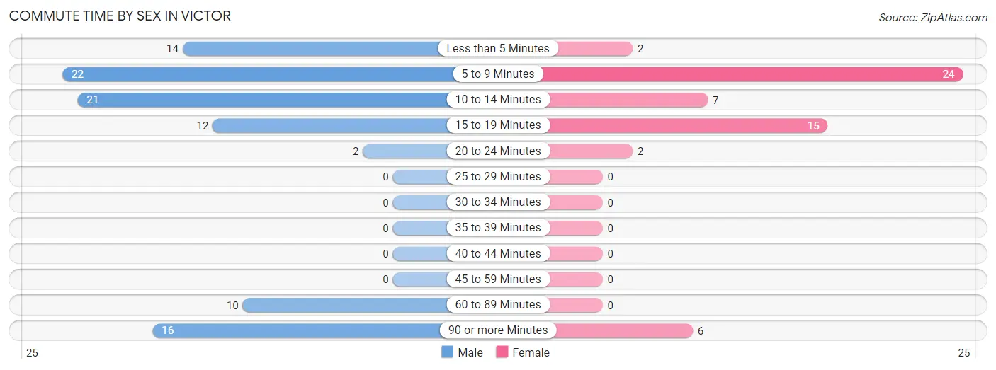 Commute Time by Sex in Victor