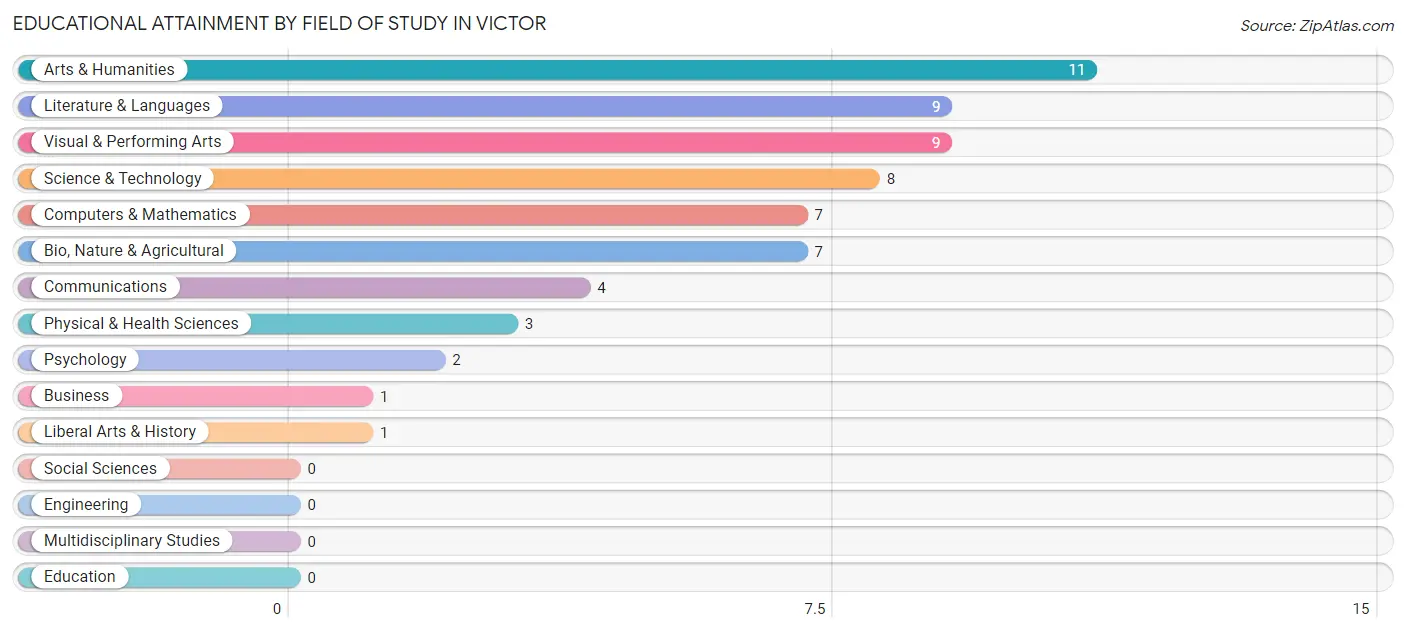 Educational Attainment by Field of Study in Victor