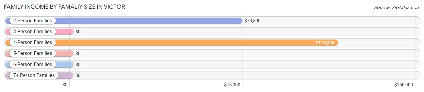 Family Income by Famaliy Size in Victor