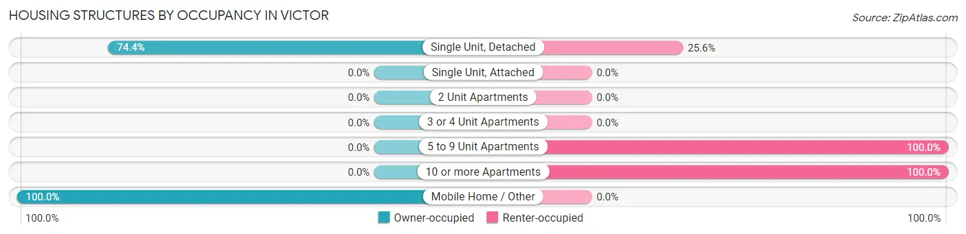 Housing Structures by Occupancy in Victor