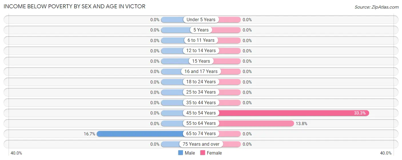 Income Below Poverty by Sex and Age in Victor