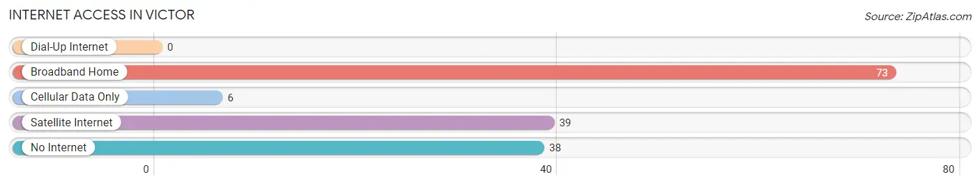Internet Access in Victor