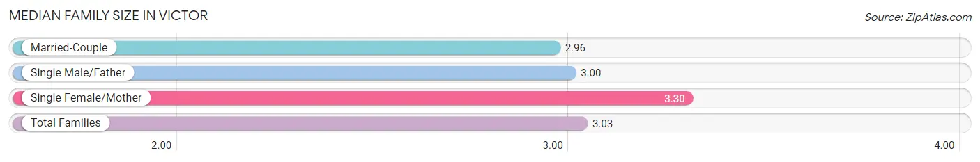 Median Family Size in Victor