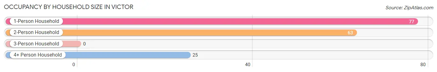 Occupancy by Household Size in Victor