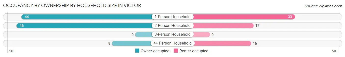 Occupancy by Ownership by Household Size in Victor