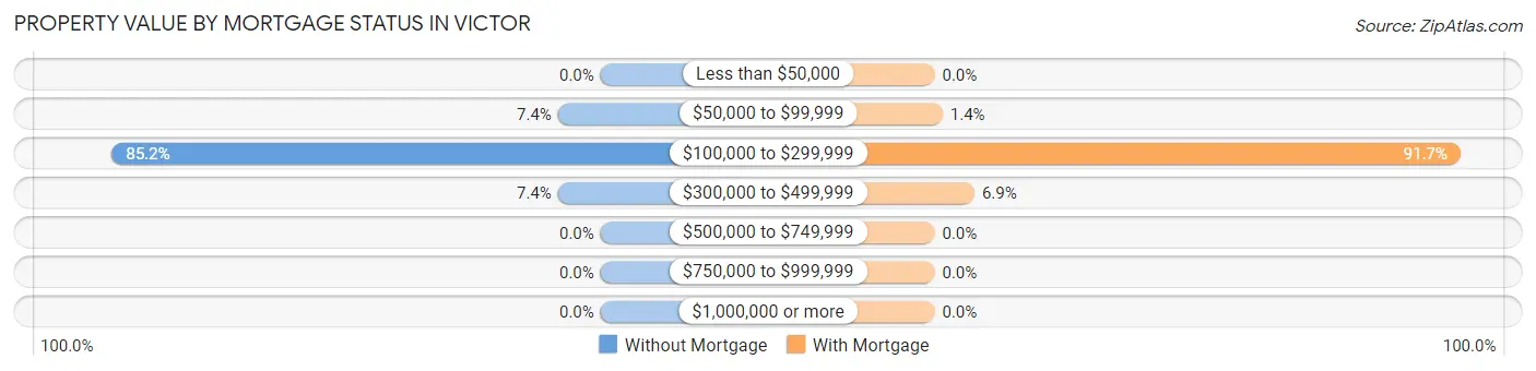 Property Value by Mortgage Status in Victor