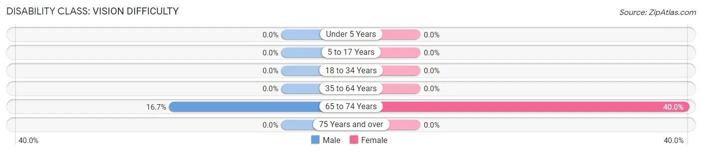 Disability in Victor: <span>Vision Difficulty</span>