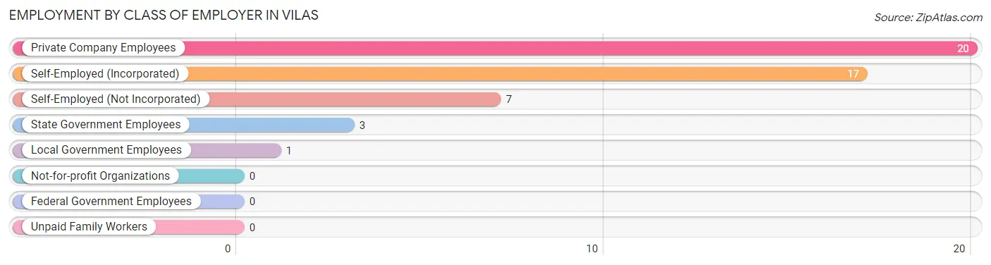 Employment by Class of Employer in Vilas