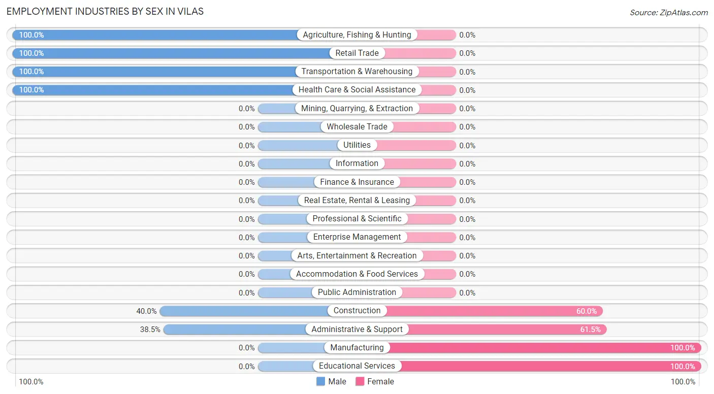 Employment Industries by Sex in Vilas