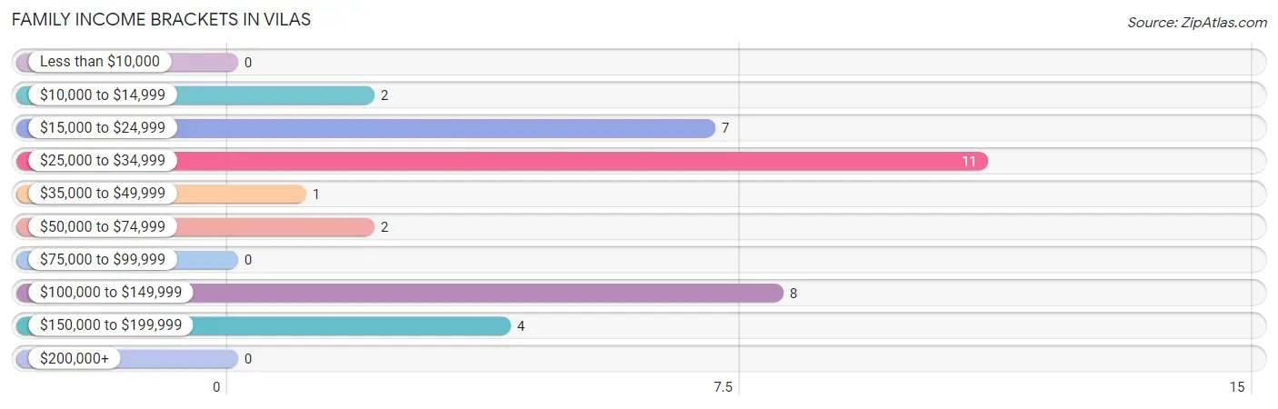 Family Income Brackets in Vilas