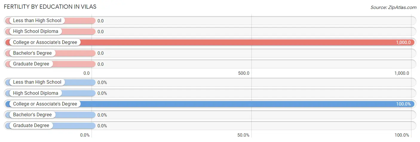 Female Fertility by Education Attainment in Vilas