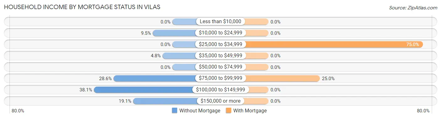 Household Income by Mortgage Status in Vilas