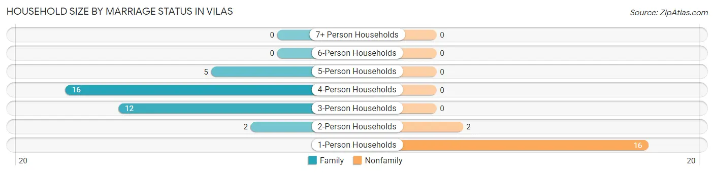 Household Size by Marriage Status in Vilas