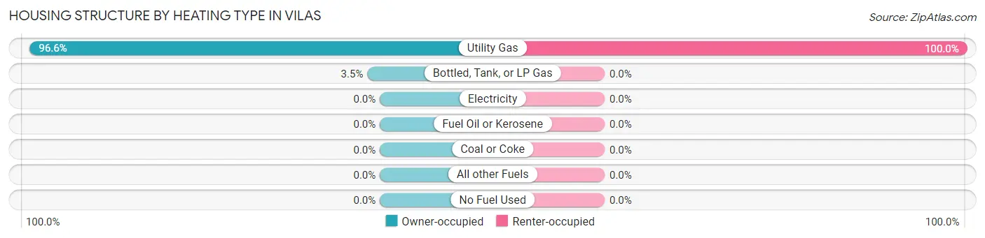 Housing Structure by Heating Type in Vilas