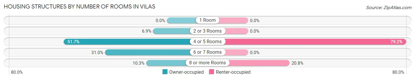 Housing Structures by Number of Rooms in Vilas