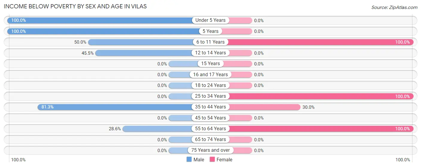 Income Below Poverty by Sex and Age in Vilas