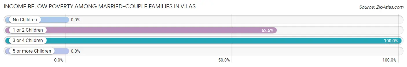 Income Below Poverty Among Married-Couple Families in Vilas