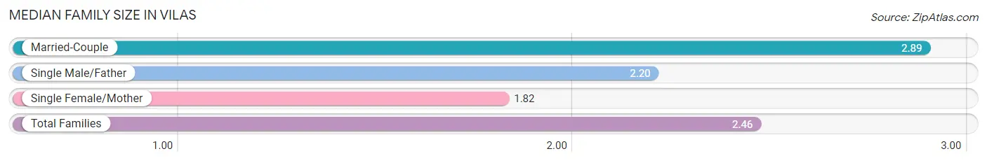 Median Family Size in Vilas