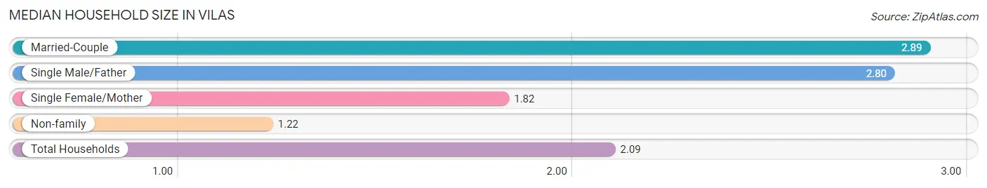 Median Household Size in Vilas