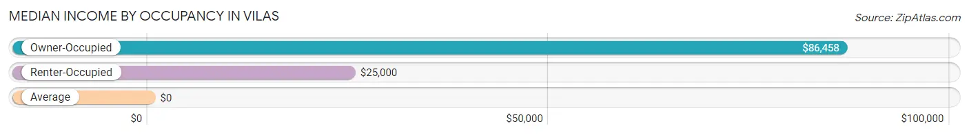 Median Income by Occupancy in Vilas