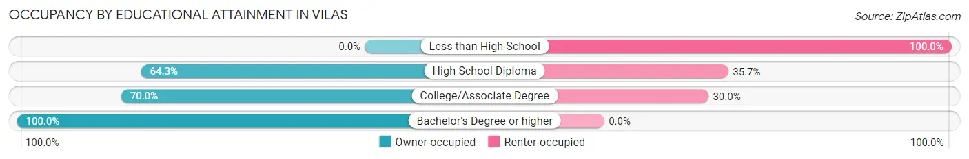 Occupancy by Educational Attainment in Vilas