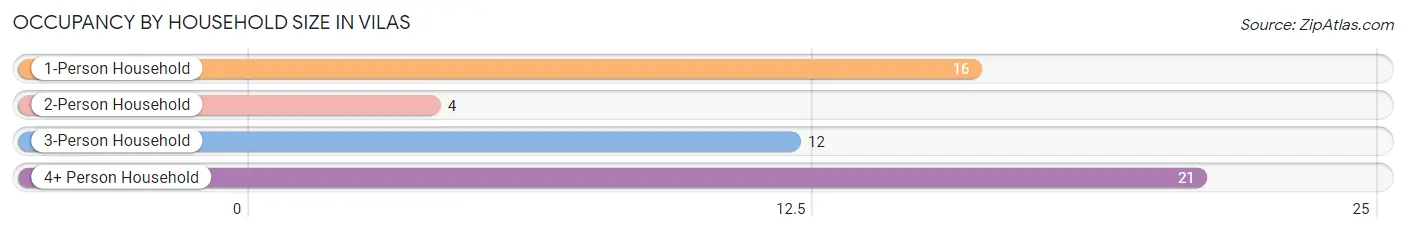 Occupancy by Household Size in Vilas