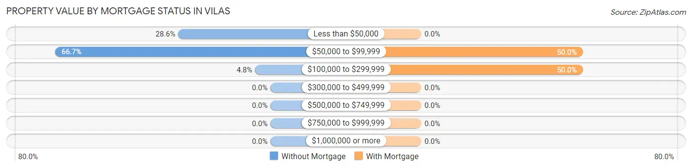 Property Value by Mortgage Status in Vilas