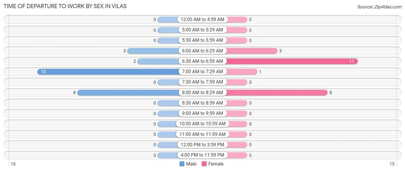 Time of Departure to Work by Sex in Vilas