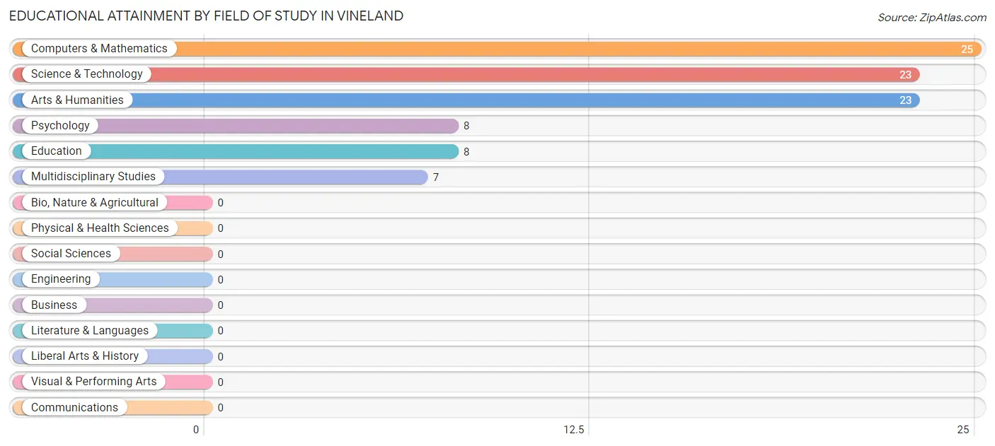 Educational Attainment by Field of Study in Vineland