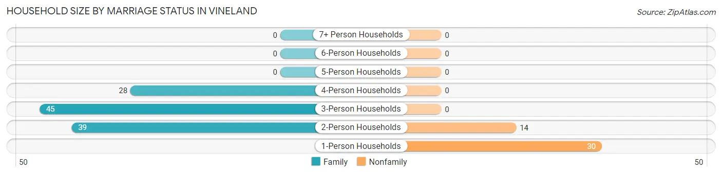 Household Size by Marriage Status in Vineland