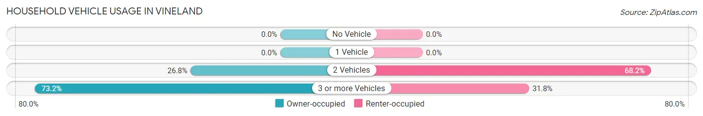 Household Vehicle Usage in Vineland