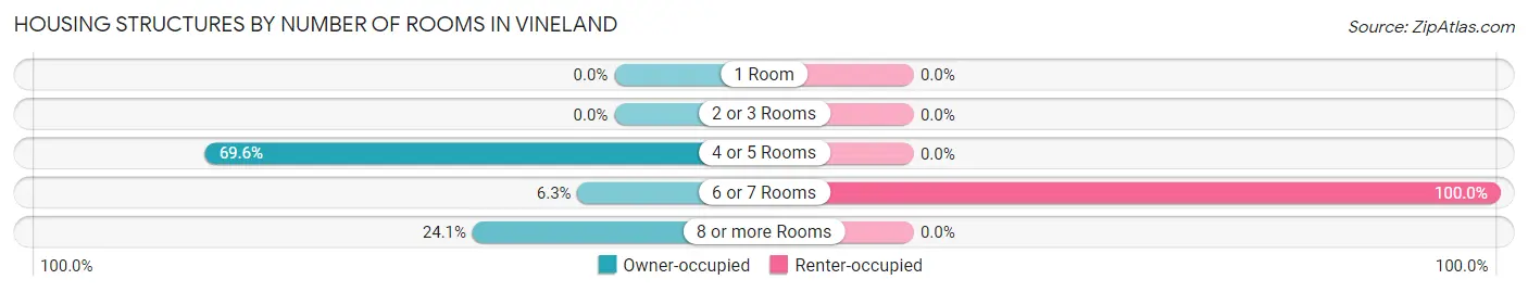 Housing Structures by Number of Rooms in Vineland