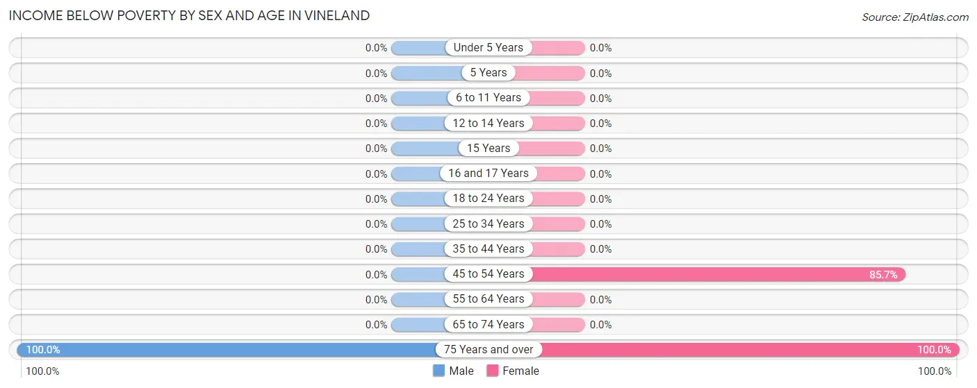 Income Below Poverty by Sex and Age in Vineland