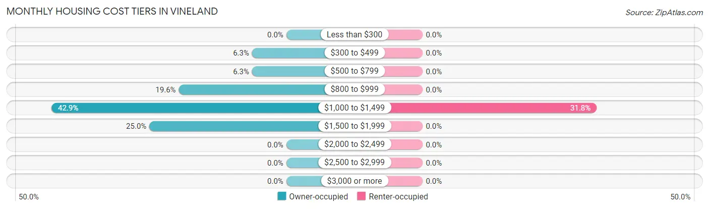 Monthly Housing Cost Tiers in Vineland