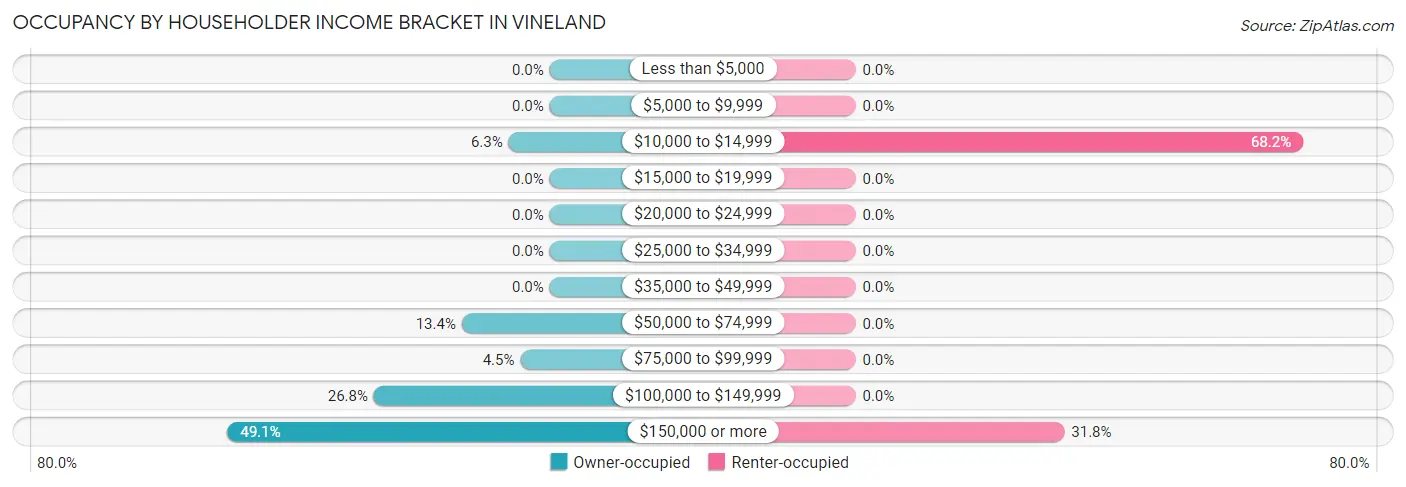 Occupancy by Householder Income Bracket in Vineland