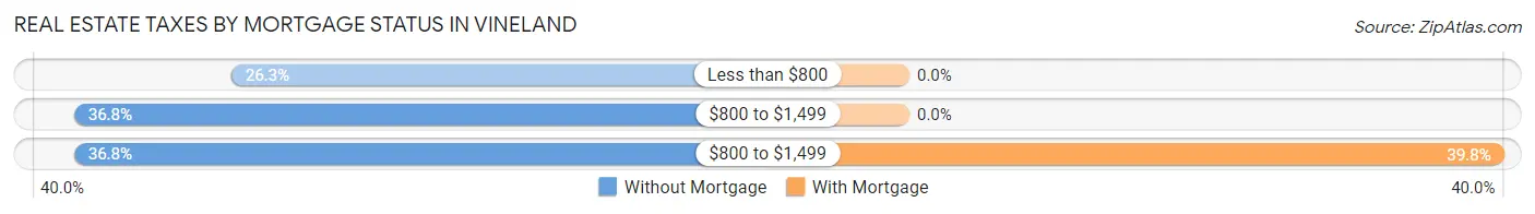 Real Estate Taxes by Mortgage Status in Vineland