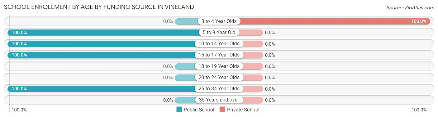 School Enrollment by Age by Funding Source in Vineland