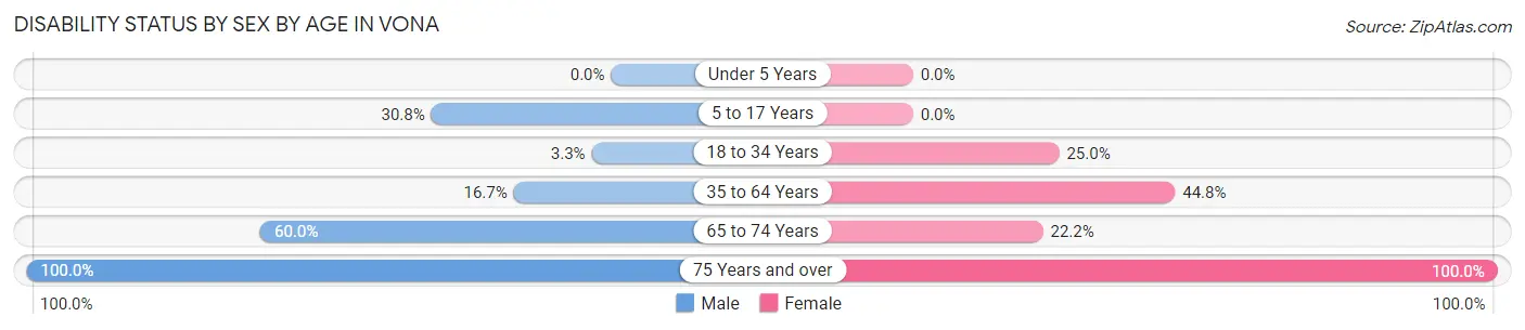 Disability Status by Sex by Age in Vona